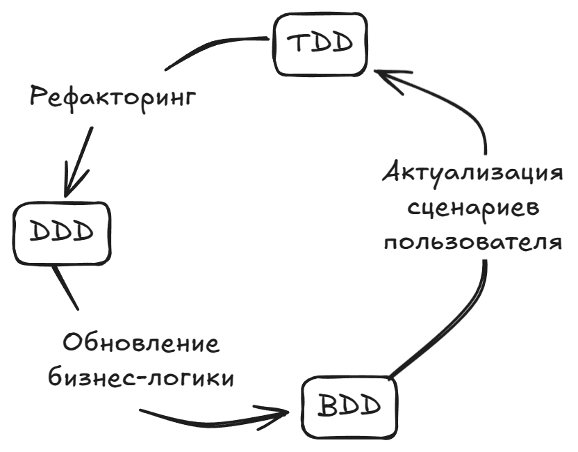 Цикл эволюции проекта