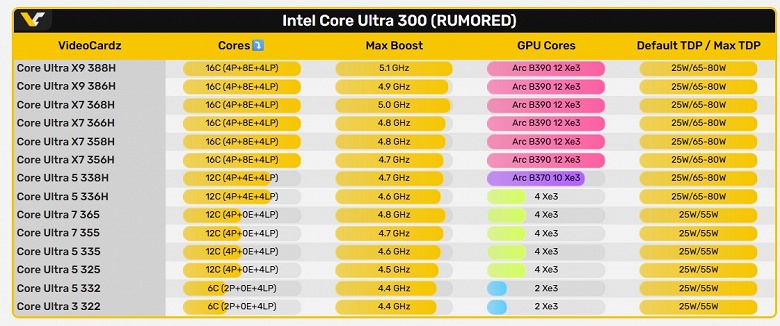 Большая линейка новинок Intel будет поделена на четыре класса. Раскрыты основные параметры всех процессоров Panther Lake