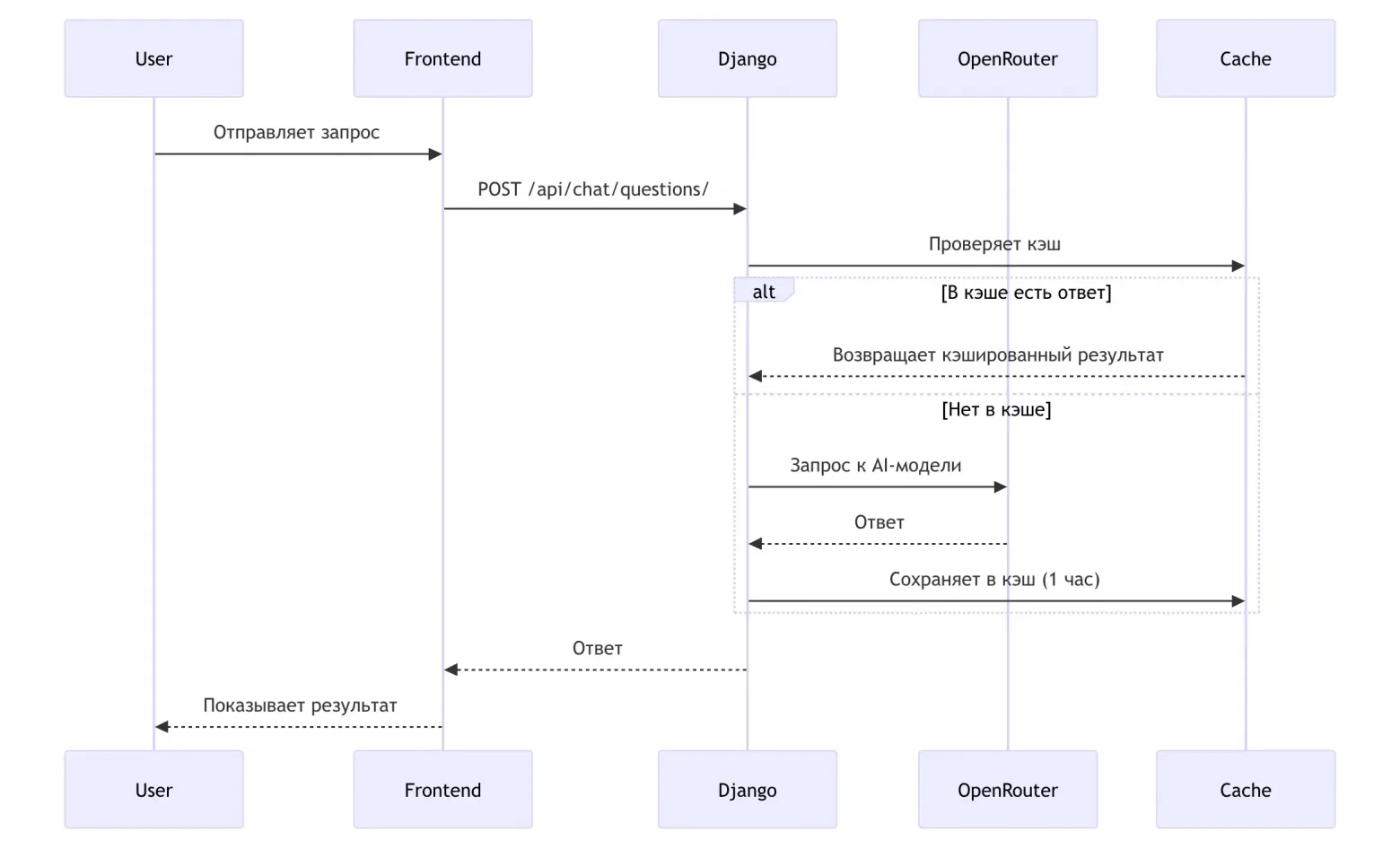 Архитектура диспетчеризации