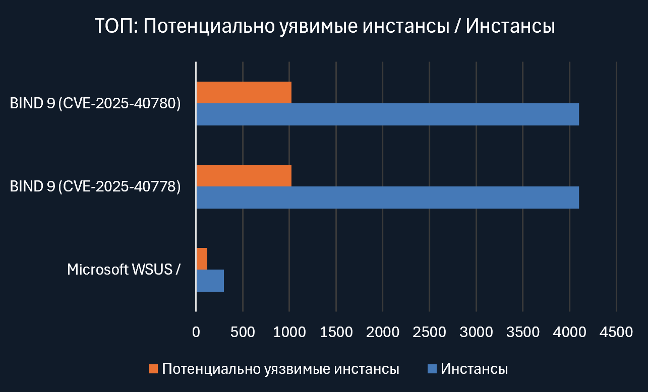 Рунет в стране кошмаров: ТОП-АНТИТОП уязвимостей октября - 2 Рунет в стране кошмаров: ТОП-АНТИТОП уязвимостей октября - 2