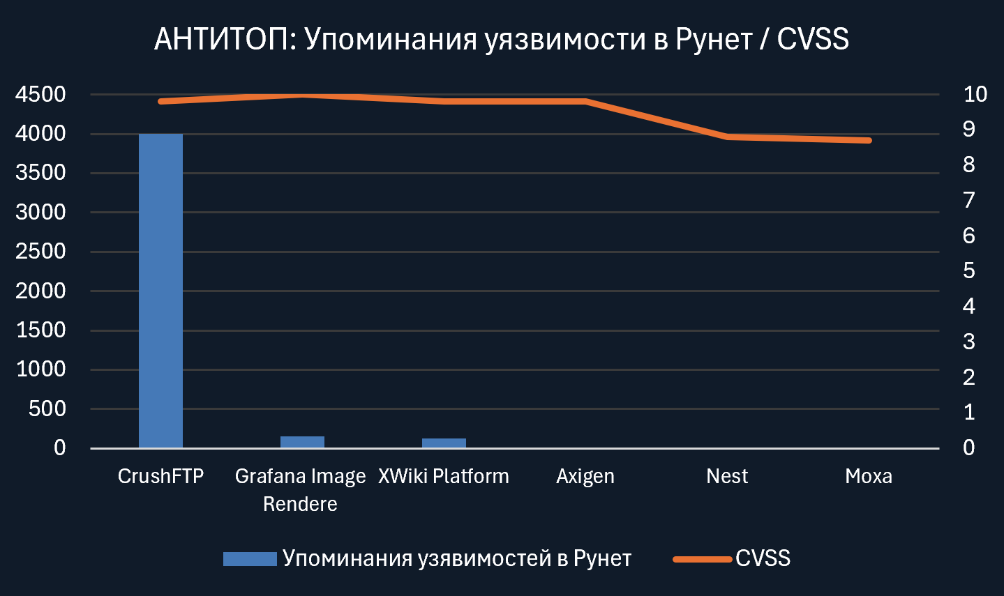 Рунет в стране кошмаров: ТОП-АНТИТОП уязвимостей октября - 4 Рунет в стране кошмаров: ТОП-АНТИТОП уязвимостей октября - 4