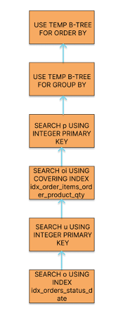 Рисунок 3. – «Дерево выполнения многотабличного соединения вSQLite»