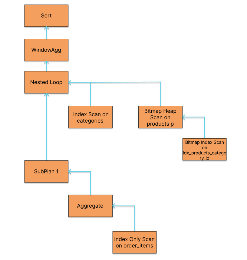 Рисунок 4. – «Дерево выполнения запроса с подзапросом в PostgreSQL»