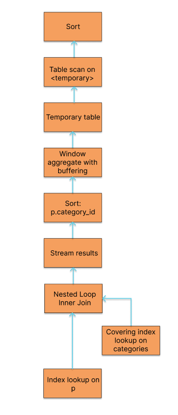Рисунок 5. – «Дерево выполнения запроса с подзапросом в MySQL»