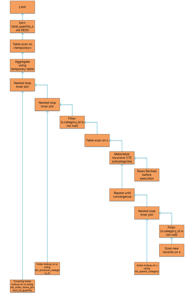 Рисунок 8. – «Дерево выполнения запроса с рекурсивным cte в MySQL»