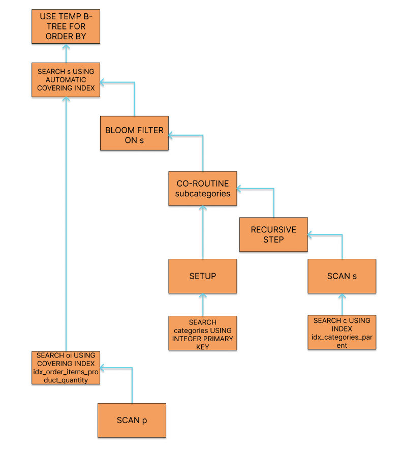 Рисунок 9. – «Дерево выполнения запроса с рекурсивным cte в SQLite»