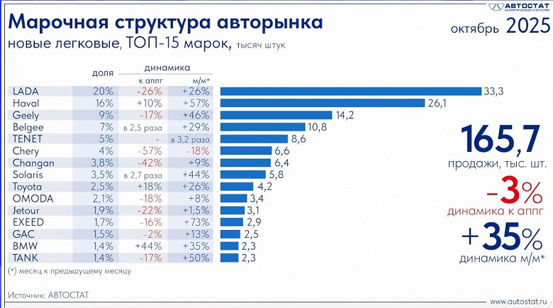 Разница в доле на рынке между Lada и Haval снизилась до исторического минимума. Tenet и Belgee в топ-5 российского рынка