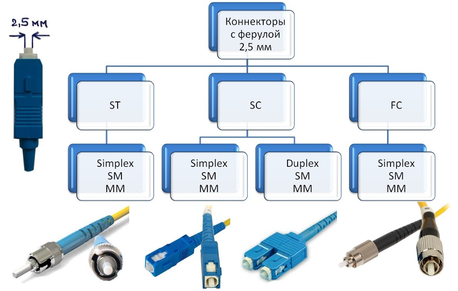 Виды коннекторов с ферулой 2,5 мм