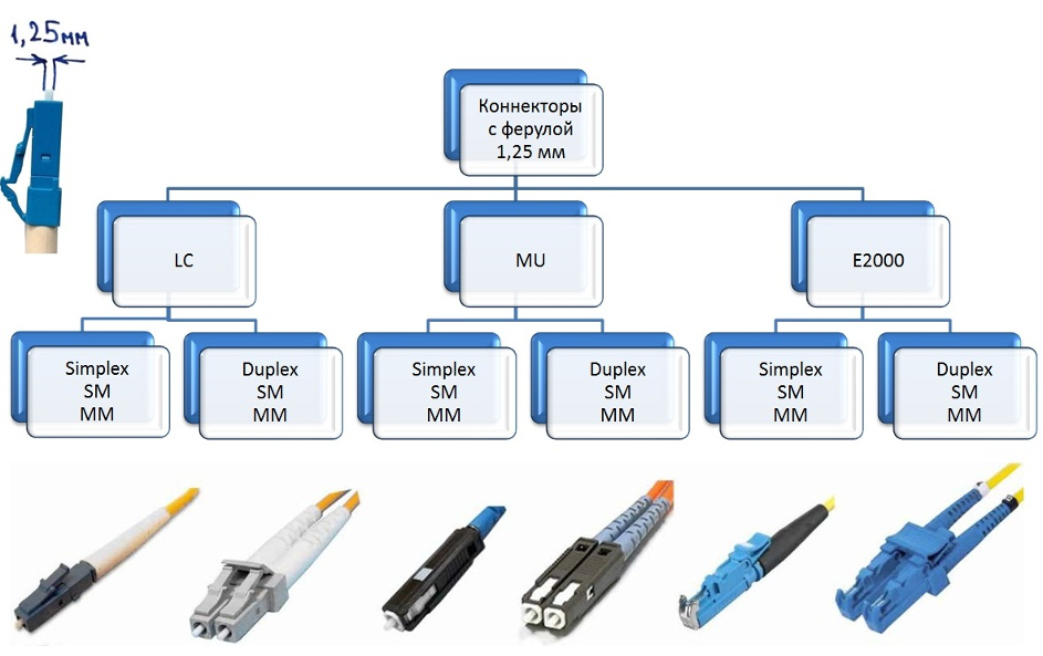 Виды коннекторов с ферулой 1,25 мм