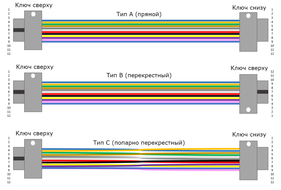 Кабели Type A/Type B/Type C