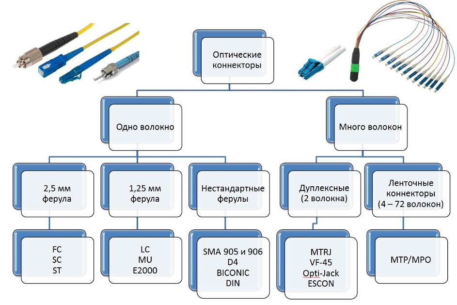 Виды одноволоконных и многоволоконных коннекторов