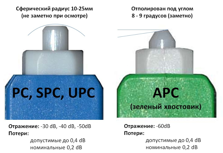 Цветовая маркировка UPC и APC