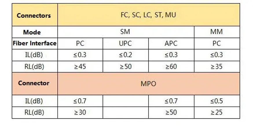 Краткая таблица для значений IL и RL