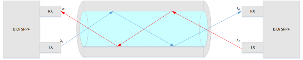 Организация дуплексного канала по одному волокну