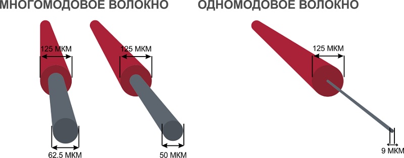 Обозначения 9/125 мкм это диаметр волновода относительно внешней оболочки