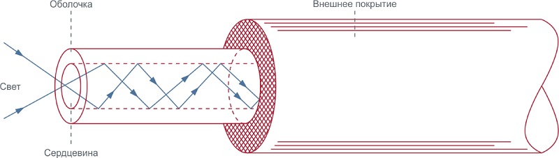 Из чего состоит оптическое волокно