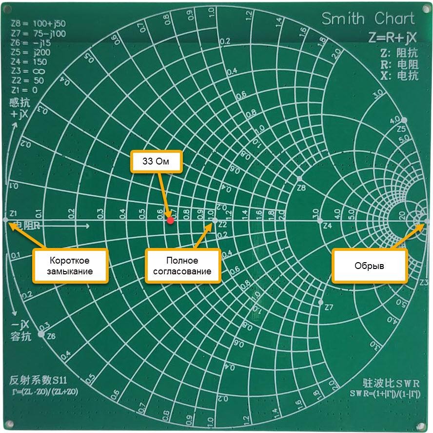 Рис. 6. Красная точка соответствует сопротивлению 33 Ом