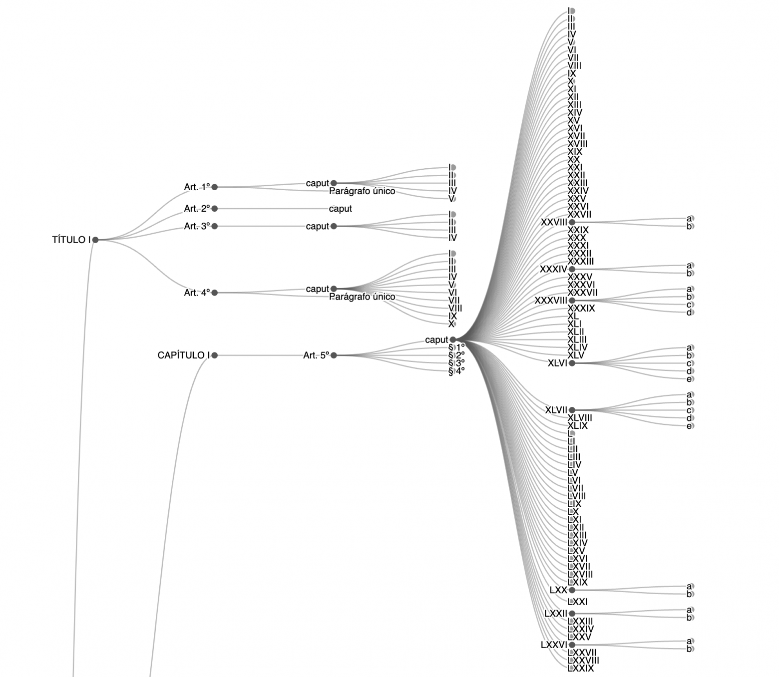 Сегмент иерархического представления Конституции Бразилии. Источник: https://arxiv.org/html/2411.07739v1