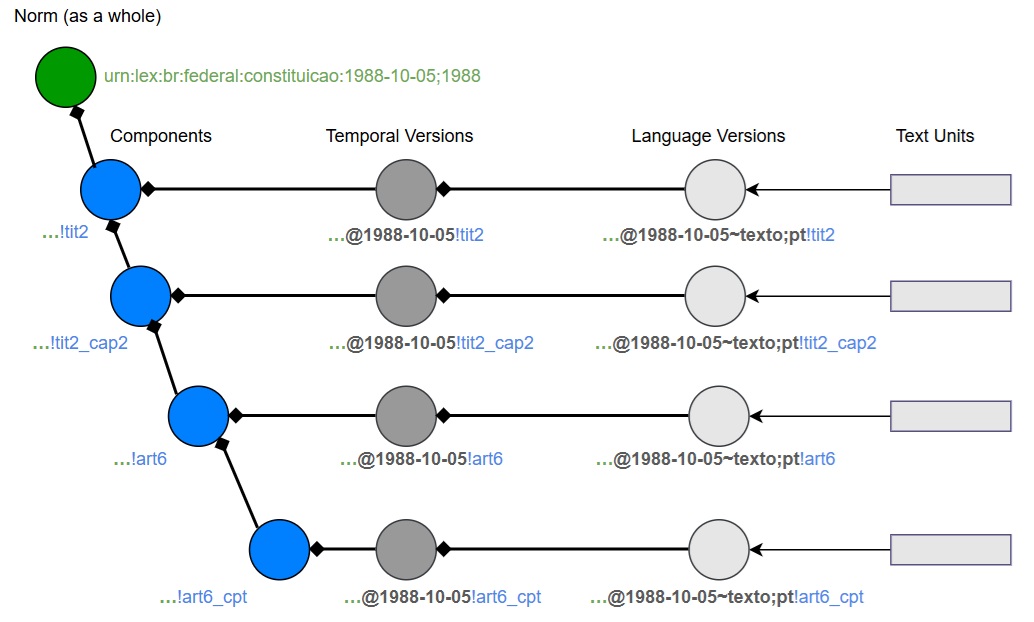 Представление иерархии в графе: норма (зеленый круг, Конституция Бразилии (1988)) содержит компоненты, расположенные иерархически (синие круги: Раздел II, Глава II, Статья 6). Каждый компонент имеет датированные временные версии (темно-серые круги, temporal version, в данном случае в редакции 1988 г.). Каждая временная версия имеет языковые версии (светло-серые круги, language version на португальском языке). Непосредственные текстовые фрагменты-чанки связаны с соответствующими temporal versions (прямоугольники). Источник: https://arxiv.org/html/2505.00039v5