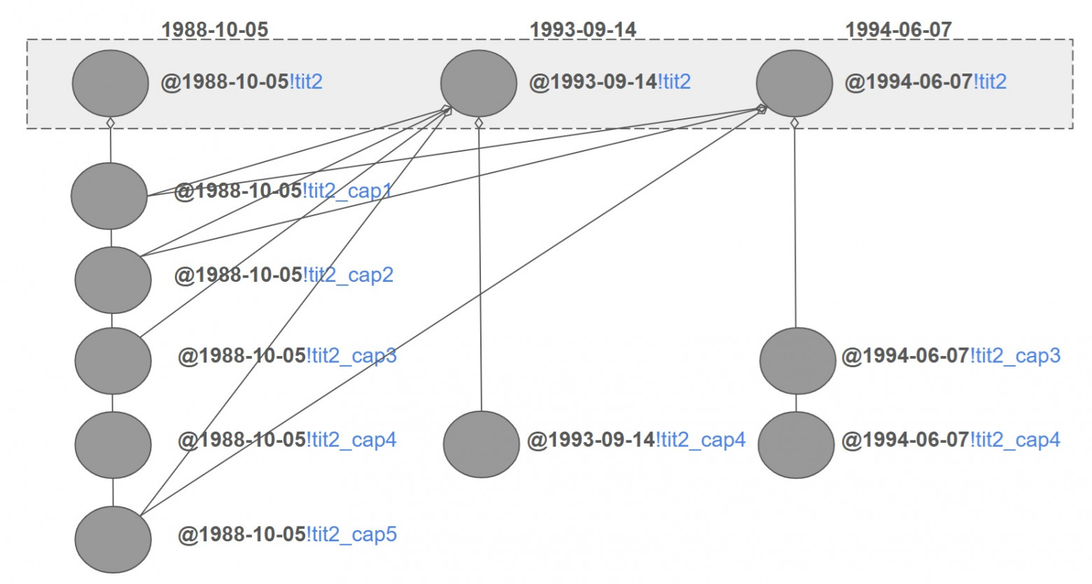 Новые temporal versions компонента «tit2» (Раздел II) формируются на основе новых temporal version некоторых дочерних элементов (глав. Здесь, например, tit2_cap4 в редакции 1993 г.). Для неизменённых дочерних компонентов их последние temporal versions переиспользуются (например, temporal versions главы 2 раздела II "tit2_cap2" от 1988-10-05 агрегируется в темпоральную версию раздела II от 1993 года. Агрегация показана стрелками). Источник: https://arxiv.org/html/2505.00039v5 