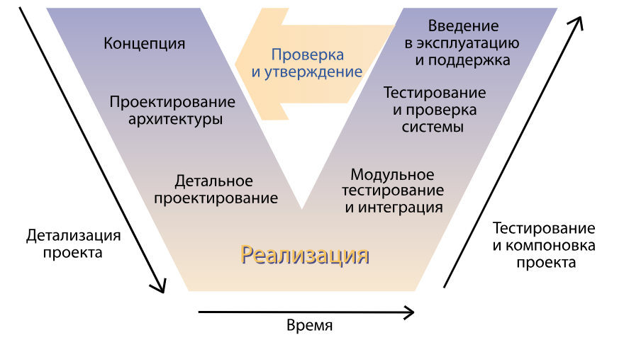  V-модель - wikipedia
