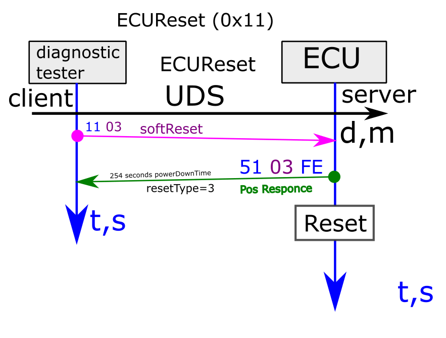 Обзор Протокола UDS [ISO 14229-1] - 10