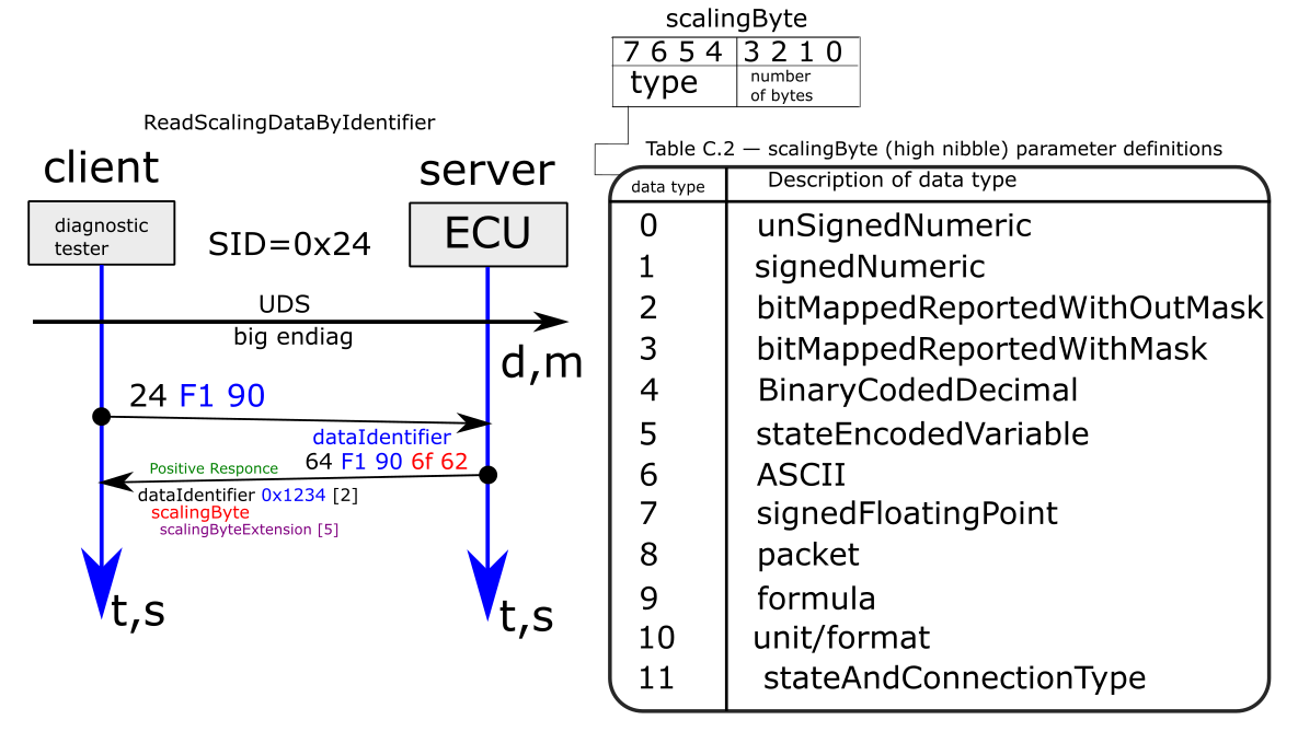 Обзор Протокола UDS [ISO 14229-1] - 17