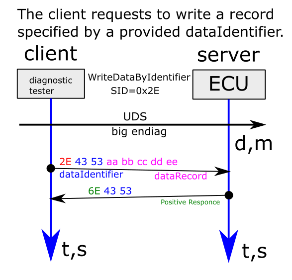Обзор Протокола UDS [ISO 14229-1] - 18