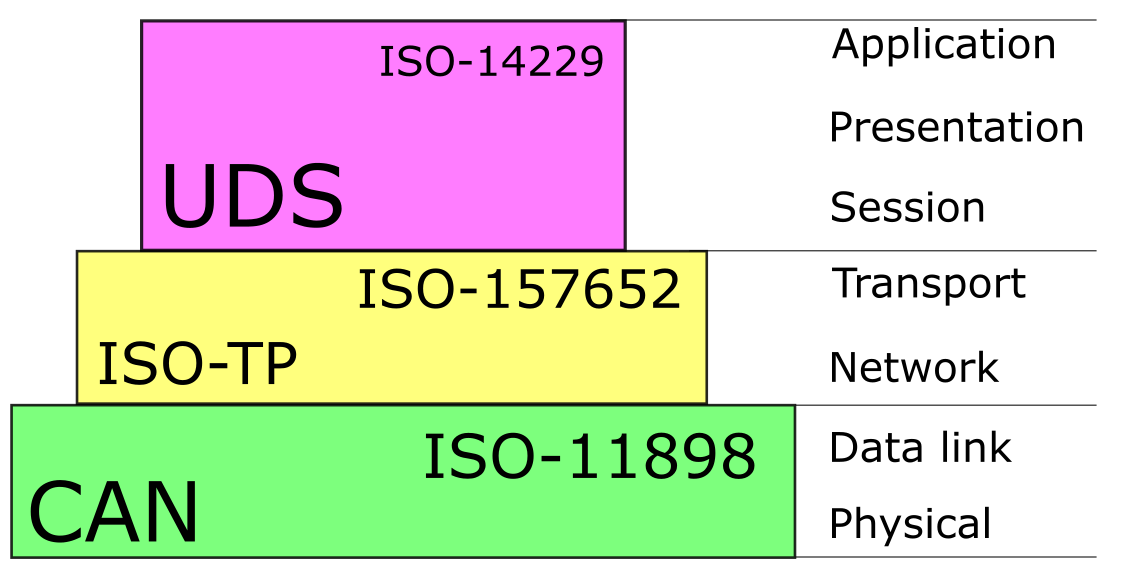 Обзор Протокола UDS [ISO 14229-1] - 2