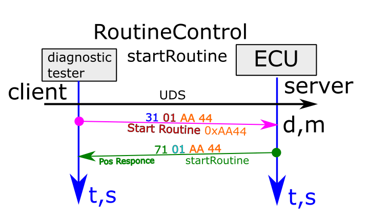 Обзор Протокола UDS [ISO 14229-1] - 21