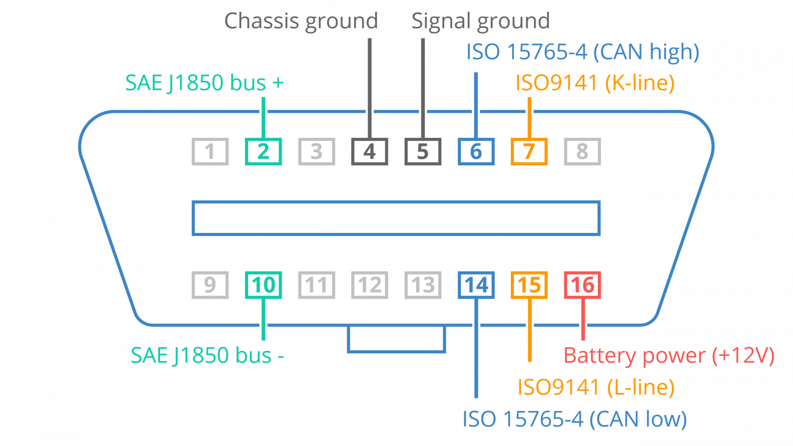 Обзор Протокола UDS [ISO 14229-1] - 4