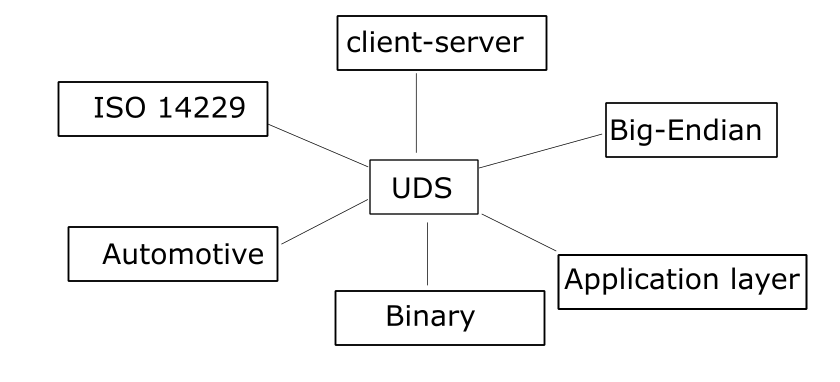 Обзор Протокола UDS [ISO 14229-1] - 1