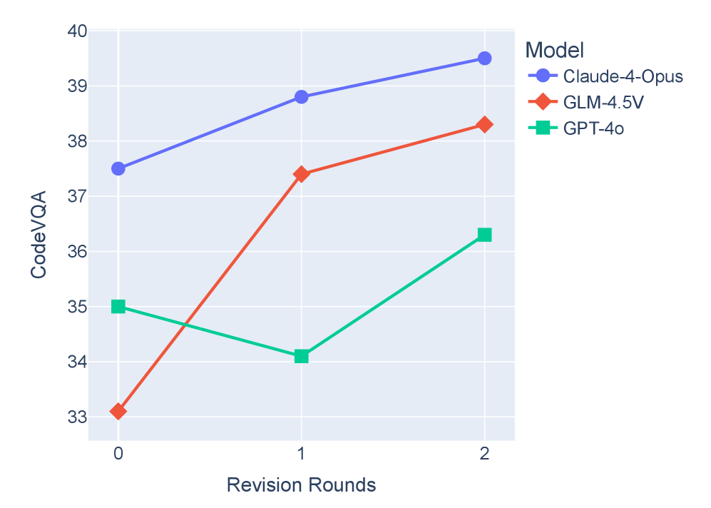 Влияние итеративных ревизий