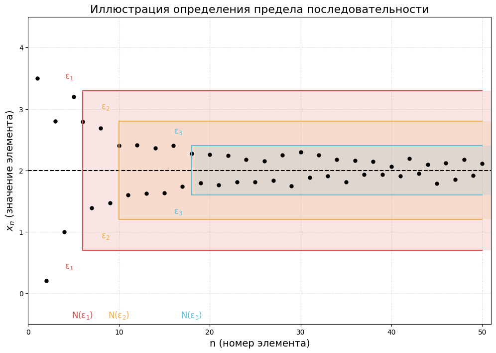 Понятие предела по Коши - иллюстрация к этим эпсилон и дельта