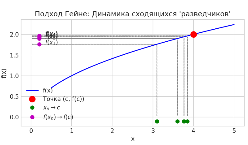 Предел по Гейне