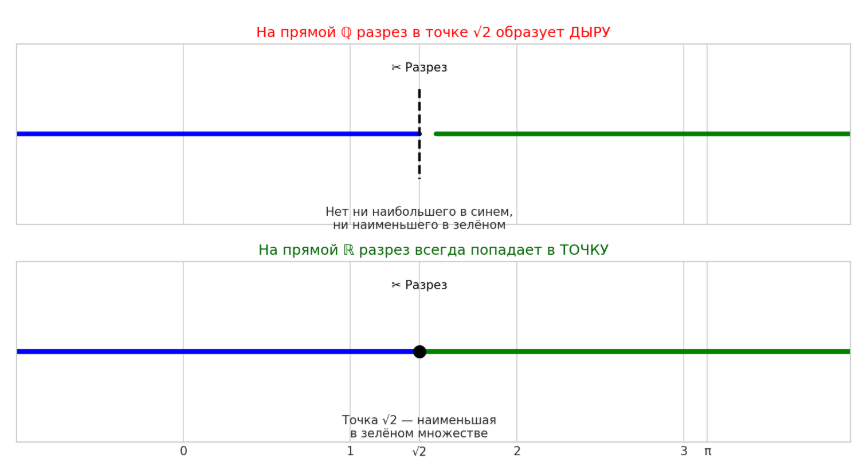Аксиома непрерывности — сечение Дедекинда