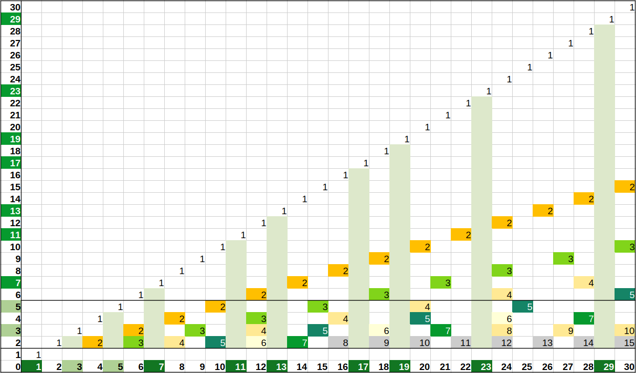 Решето Эратосфена слоями