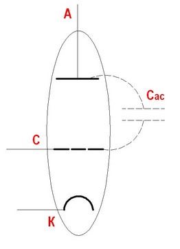 Рис. 3.2. Главный подводный камень триода — приличная (единицы пикофарад) паразитная ёмкость (Сас) между управляющей сеткой (С) и анодом (А), связывающая входную и выходную цепь, что ограничивает, и без того невеликое, усиление на ВЧ, создаёт благоприятные условия (внутренняя обратная связь) для самовозбуждения каскада, искажает его частотную характеристику. Ёмкость Сас иначе называют проходной — через неё проходит поток электронов  