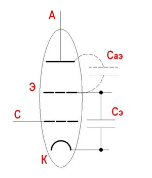 Рис. 4.1. Сильно (в сотни раз!) уменьшить паразитную ёмкость между управляющей сеткой (С) и анодом (А), удалось введением в конструкцию лампы экрана (Э) — ещё одной сетки между управляющей и анодом, и соединённой внешним конденсатором (Сэ) с катодом (К). Переменная составляющая анодного тока теперь не достигает управляющей сетки (С), замыкаясь на катод (общий провод) через внутреннюю паразитную Саэ и внешнюю Сэ. Мера эквивалентна радикальному уменьшению проходной ёмкости лампы
