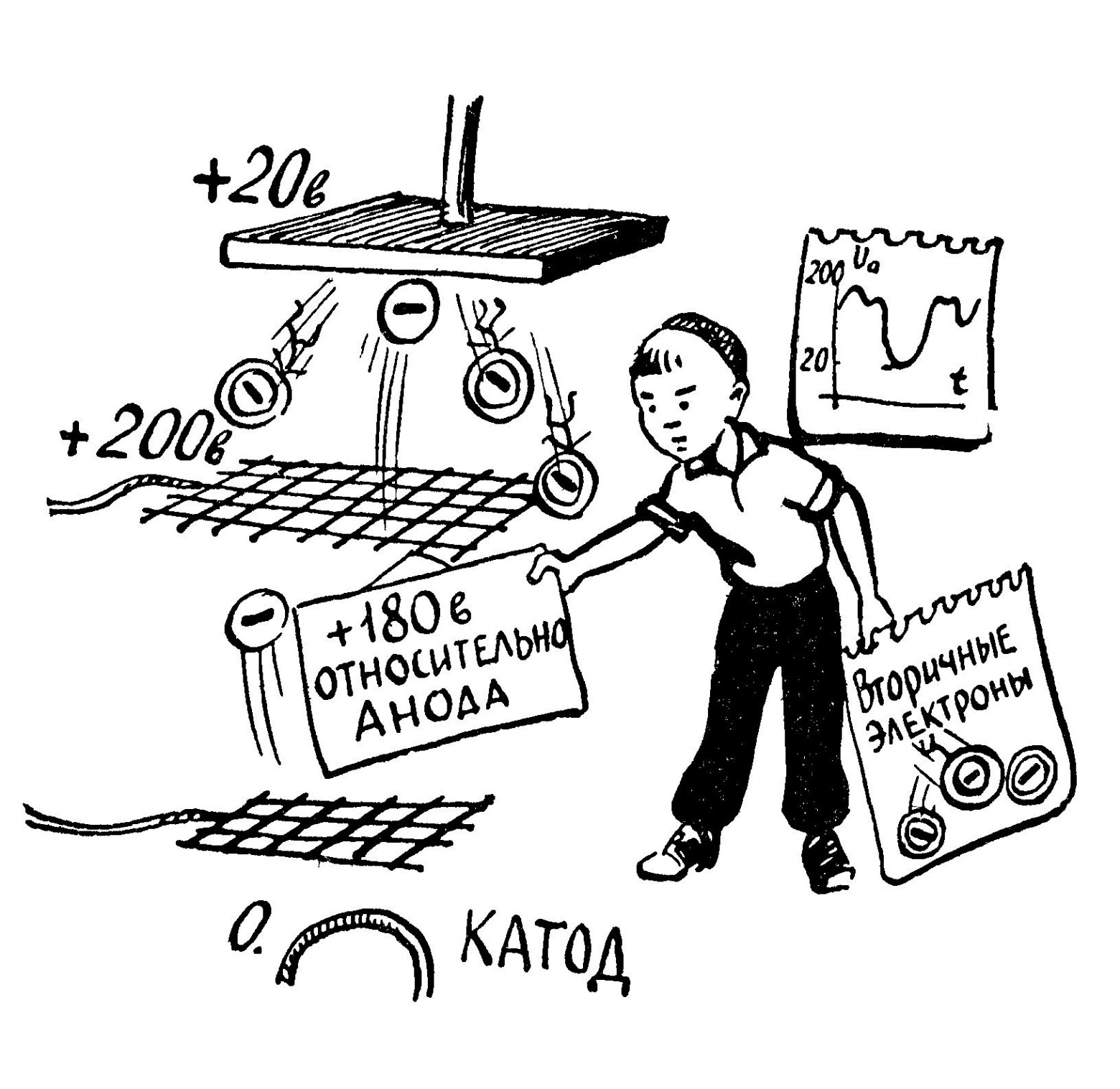 Рис. 4.3. Иллюстрация динатронного эффекта из замечательной книги серии «Шаг за шагом» Рудольфа Анатольевича Свореня