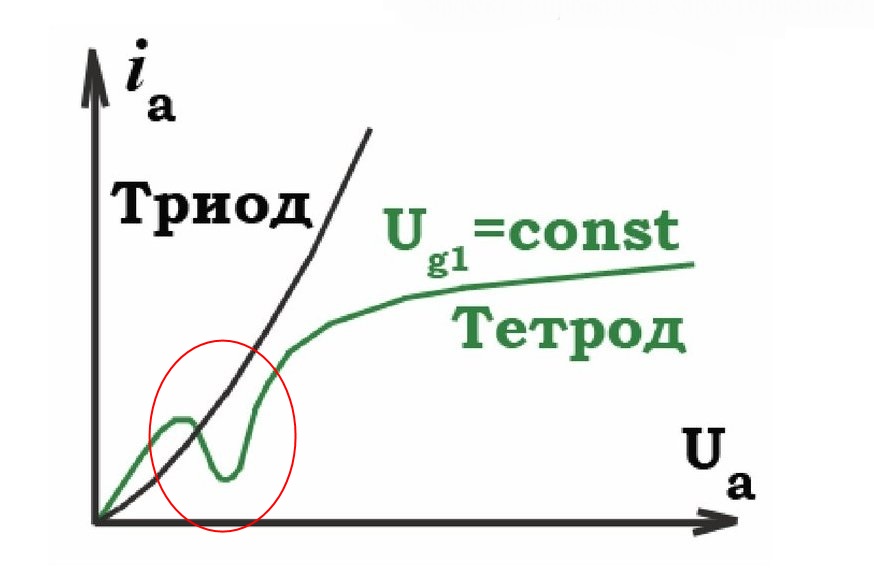 Рис. 4.4. Участок «отрицательного внутреннего сопротивления» (отмечено) порождённого динатронным эффектом, при низком анодном напряжении (Ua) — рост анодного напряжения даёт уменьшение анодного тока