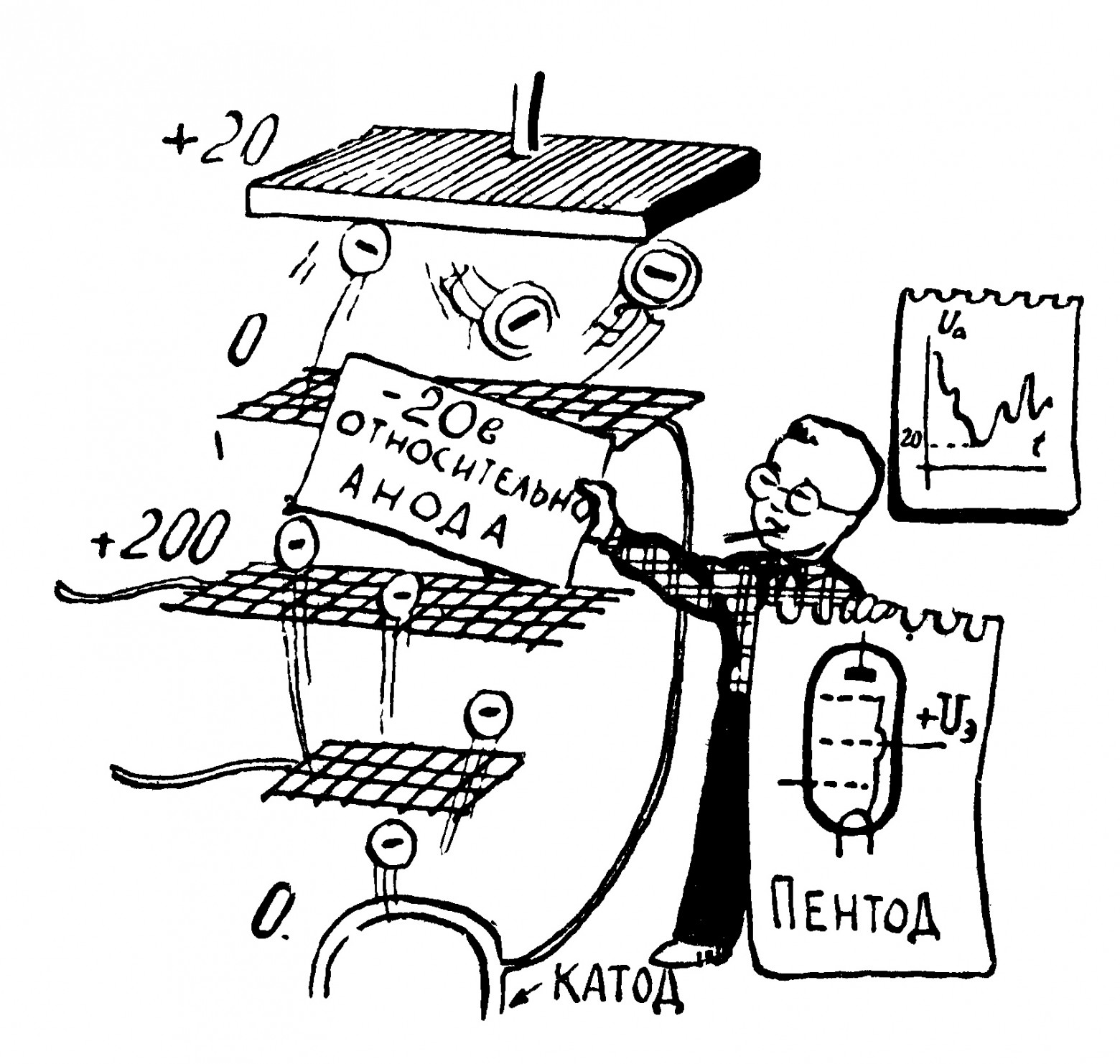 Рис. 5.1. Работу дополнительной, подавляющей динатронный эффект, сетки в пентоде, нам снова продемонстрирует Знайкин из хрестома��ийной «Шаг за шагом» — новая сетка располагается между тетродной экранной и анодом, обычно наглухо соединяется с катодом прямо внутри баллона и, имея отрицательный потенциал, не пускает гулящие вторичные электроны с анода на экранную сетку и наоборот