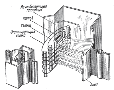 Рис. 6.1. Характерная конструкция электродной системы лучевого тетрода. Лучеобразующие пластины соединены с катодом. Предложенный тип лампы, против обычных «обходных» изобретений, оказался очень удачным, взять ту же 6L6 (6П3С), ставшую легендой. Параметры лучевого триода местами превосходили таковые у пентода