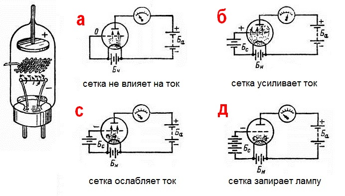 Фото 2.1. Поместив в «клапане Флеминга» сетку на пути потока электронов, получаем возможность управлять им — при нулевом потенциале на сетке поток проходит почти без изменений (а), при положительном потенциале сетки он увеличивается (б), при небольшом отрицательном частично тормозится (с), при сильном отрицательном полностью перекрывается (с)