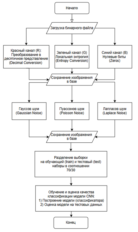 Рис. 1. Схема модели классификации вредоносного программного обеспечения.    