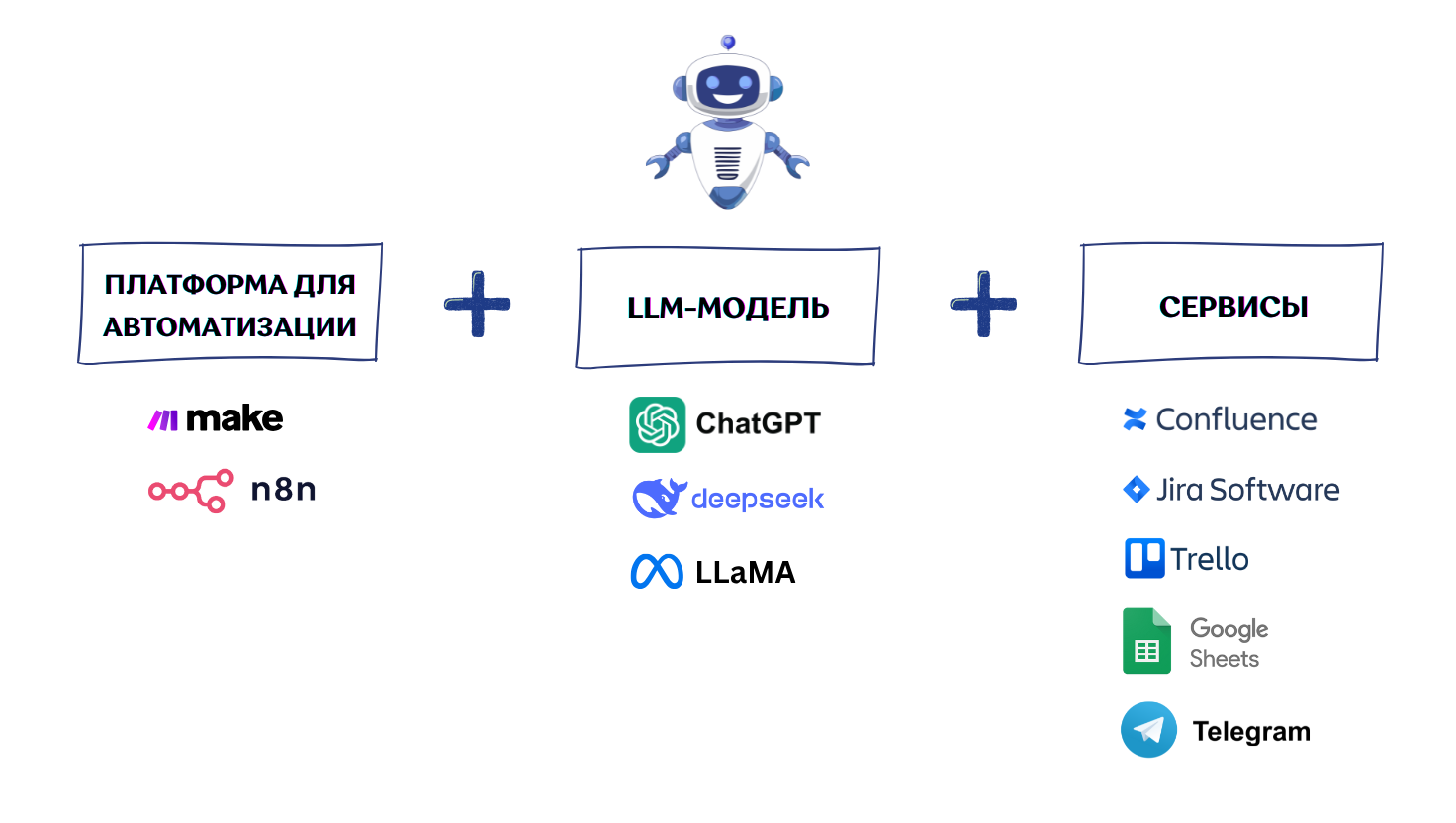 Автоматизация без кода: как я собрал своих AI-агентов за пару вечеров - 2 Автоматизация без кода: как я собрал своих AI-агентов за пару вечеров - 2