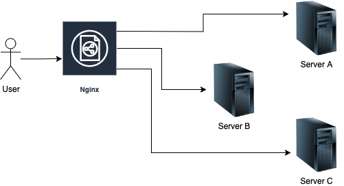 Частый сценарий использования Nginx