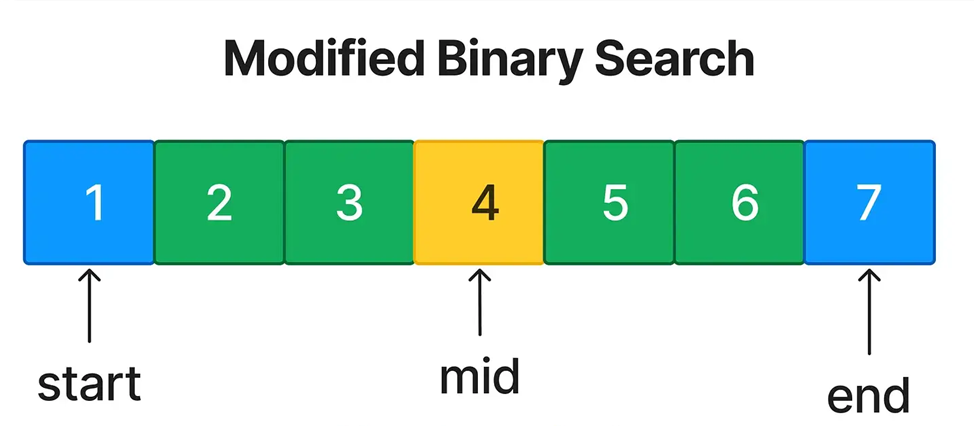 Паттерн 9: Модифицированный бинарный поиск