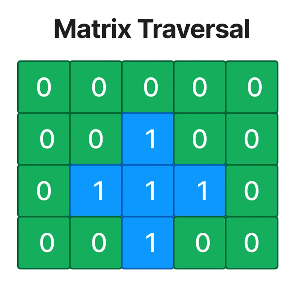 Паттерн 13: Обход матрицы