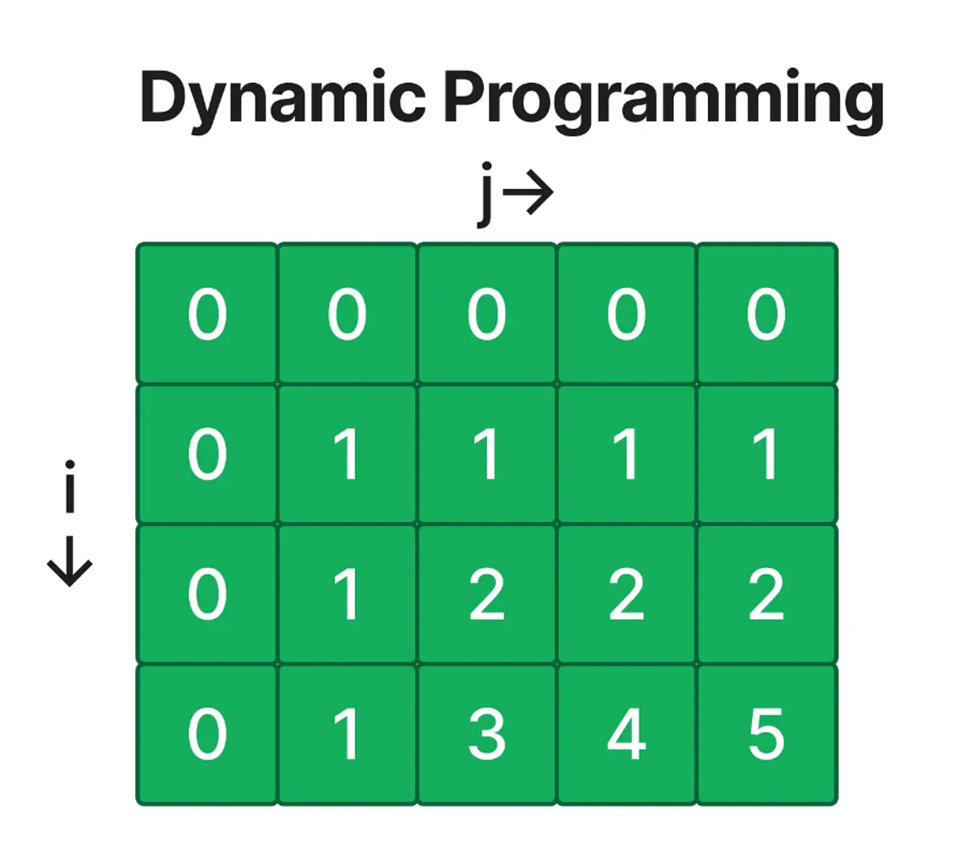 Паттерн 15: Динамическое программирование